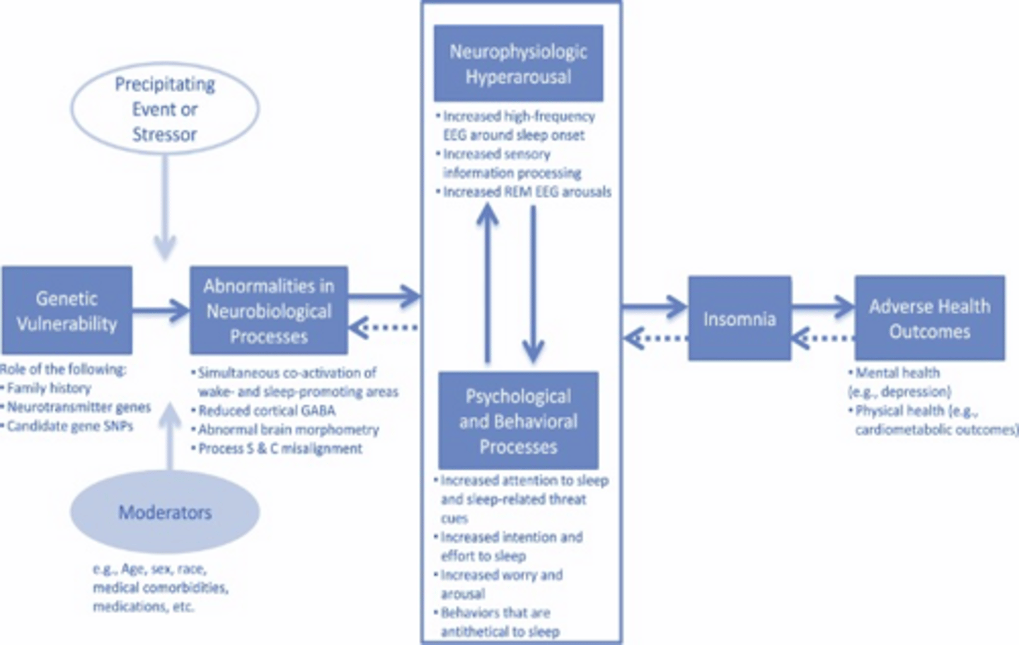 <p>Sleep-Wake Dysregulation</p><p>Normal regulation involves GABA-mediated sleep pathways, circadian rhythm control, melatonin release</p><p>Insomnia: Increased CNS arousal, decreased GABA activity, disrupted circadian rhythm control</p><p>hyperactivation of the stress response system with strong&nbsp;cognitive and behavioral component. </p>