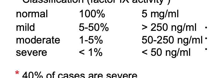 <ul><li><p>classification (factor IX activity)</p><ul><li><p>normal → 100% (factor IX activity) → 5 mg/mL (factor Ix concentration)</p></li><li><p>mild → 5-50% → &gt;250 ng/mL → bleed as result of surgery or major injury</p></li><li><p>moderate → 1-5% → 50-250 ng/mL → bleed less frequently, once a month</p></li><li><p>severe → &lt;1% → &lt;50 ng/mL → bleed 1-2 times per week, spontaneous, no reason</p></li></ul></li><li><p>40% of cases are severe</p></li><li><p>effective care can be achieved with levels of 85-100 ng/mL factor IX in blood; in other words → <strong>symptoms can be significantly reduced by expression of only 1.5-2% of normal levels of factor IX</strong></p></li><li><p>factor IX cDNA gene = <strong>1.5 kbp</strong></p></li></ul><p></p>