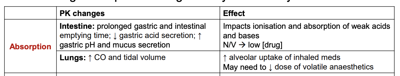 <p>Think about effect on prodrugs - form of ionisation may need to change for them to turn into the active drug wanted.</p>