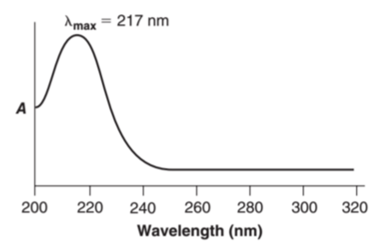 <p>is the wavelengths at which the absorbance of a given compound is greatest (characteristic of the substance)</p>