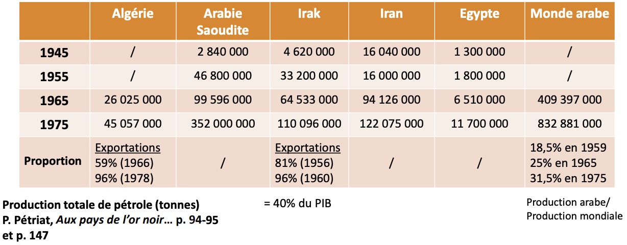 <p>Le <strong>pétrole</strong> devient l’élément clé du développement économique du monde arabe <strong><mark data-color="blue" style="background-color: blue; color: inherit;">dans la seconde moitié du XXᵉ siècle</mark></strong>.</p><ul><li><p>En <strong><mark data-color="blue" style="background-color: blue; color: inherit;">1959</mark></strong>, le monde arabe représente <strong>18,5 %</strong> de la production mondiale de pétrole ; en <strong><mark data-color="blue" style="background-color: blue; color: inherit;">1975</mark></strong>, il atteint <strong>31,5 %</strong>.</p></li><li><p>Les <strong>États-Unis</strong> restent longtemps les premiers producteurs, suivis de l’<strong>URSS</strong>, mais les pays arabes les dépassent <strong><mark data-color="blue" style="background-color: blue; color: inherit;">dans les 1980s</mark></strong>.</p></li></ul><p><strong><mark data-color="blue" style="background-color: blue; color: inherit;">Jusqu’aux 1940s-1950s</mark></strong>, le pétrole n’était pas encore au cœur des politiques étrangères : il faut attendre les<strong> <mark data-color="blue" style="background-color: blue; color: inherit;">1960s-1970s</mark></strong> pour qu’il devienne <strong>hautement stratégique</strong>.</p><ul><li><p>Les <strong>gisements</strong> sont découverts tardivement, sauf en <strong>Irak</strong> et en <strong>Arabie saoudite</strong>, pionniers en la matière.</p></li><li><p>Le pétrole devient alors <strong>source de conflits</strong>, à la fois entre les pays du Moyen-Orient et avec les <strong>anciens États colonisateurs</strong>.</p></li><li><p>Les <strong>États-Unis</strong> contrôlent largement le pétrole saoudien, tandis que la <strong>France</strong> contrôle celui d’<strong>Algérie</strong>.</p></li><li><p>Les luttes pour le contrôle du pétrole renforcent les <strong>oppositions socialistes et communistes</strong>, hostiles à la coopération avec l’Occident.</p></li></ul><p></p>