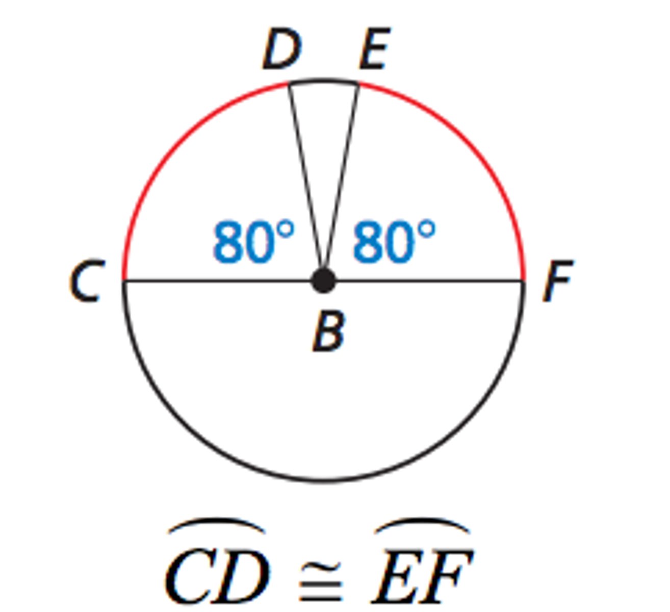 <p>Arcs that have the same measure and arc of the same circle or of congruent circles</p>