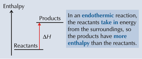 <p>-absorb energy</p><p>-positive sign</p><p>-temp often falls</p><p></p>