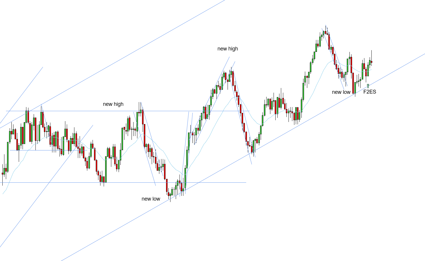 <p>W - Double bar entry - STT played out - bounced at trendline - F2ES above the EMA to start next push phase</p>