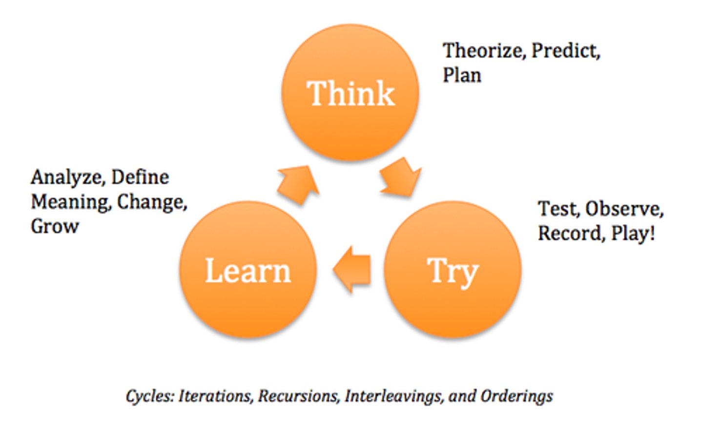 <p>A general way of using evidence to answer questions and test ideas.</p>