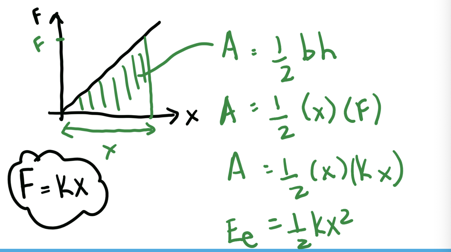 <p>Ee = 1/2kx²</p><p>work = area under an F-d graph, so Ee (work done by spring)= area under a F-x graph</p><p>for a non constant force:</p><p></p>