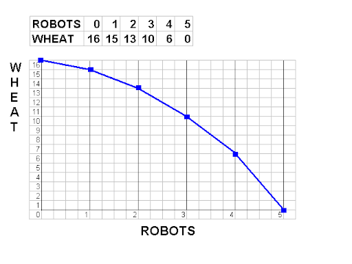<p>If this economy devotes all of its resources to the production of robots, then it will produce</p>