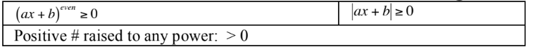 <p>even power, a postive number raised to any power (with variable) or absolute value results in only positive values</p>