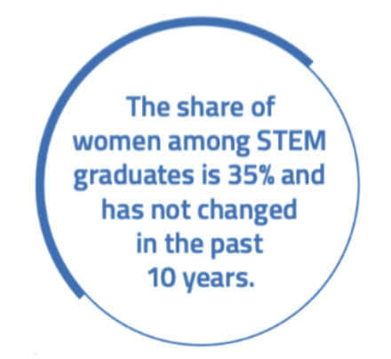 <ul><li><p><span style="background-color: transparent;"><span>Globally, women made up 35% of STEM graduates in 2023, a figure that is unchanged from 2013.</span></span></p></li></ul><ul><li><p><span style="background-color: transparent;"><span>This figure is consistent with U.S. Census Bureau data, which show that women made up&nbsp;35% of STEM workers in 2021. This represents a gain from 8% of women workers in STEM occupations in 1970</span></span></p></li></ul><p></p>