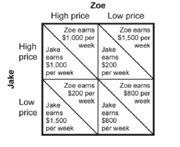 <p>Figure: Payoff Matrix for Jake and Zoe) Look at the figure Payoff Matrix for Jake and Zoe. Jake and Zoe are the only producers of slushies in their tourist town. Each week, each decides whether to price high or price low for the following week. <span style="color: yellow">The figure shows the profit per week earned by their two firms. What is the Nash equilibrium for Jake and Zoe?</span></p><p><br>A) Jake prices high; Zoe prices low.</p><p>C) Jake prices high; Zoe prices high.<br>B) Jake prices low; Zoe prices low.</p><p>D) Jake prices low; Zoe prices high.</p>