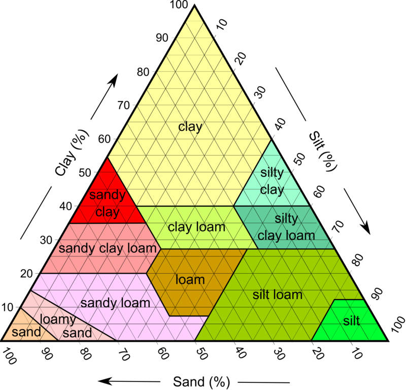 <p>identify soil using the percentage of clay, silt, and sand</p><p></p><p>clay lines go straight across, silt lines go down diagonally, and sand lines go up diagonally</p>