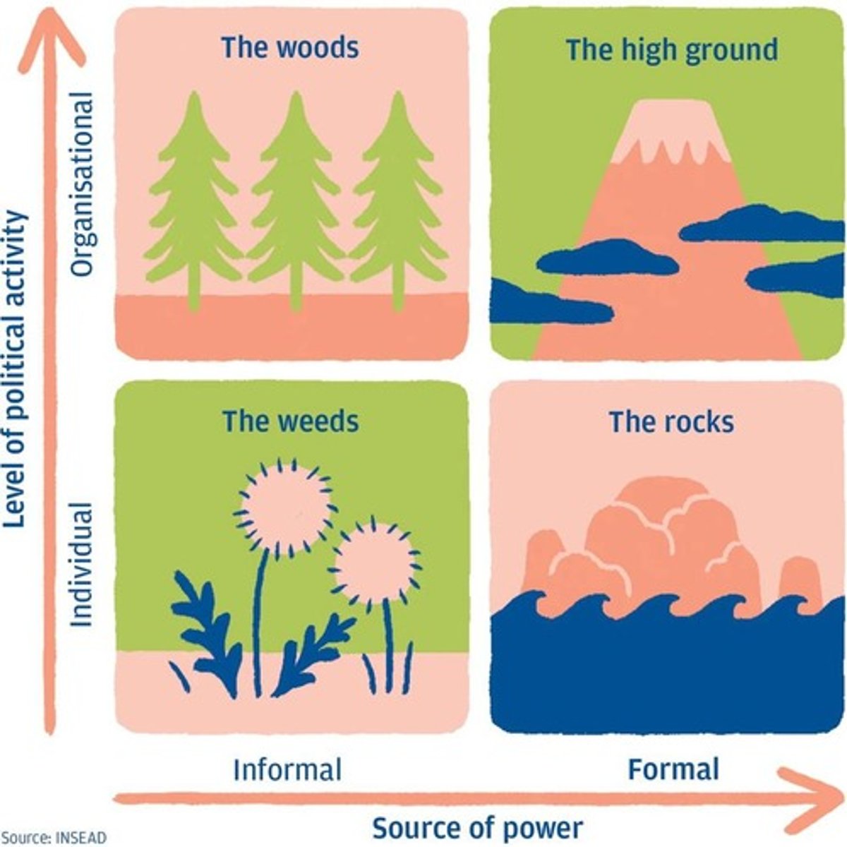 <p>Organizational politics refers to actions taken to gain and use power within a workplace.</p>