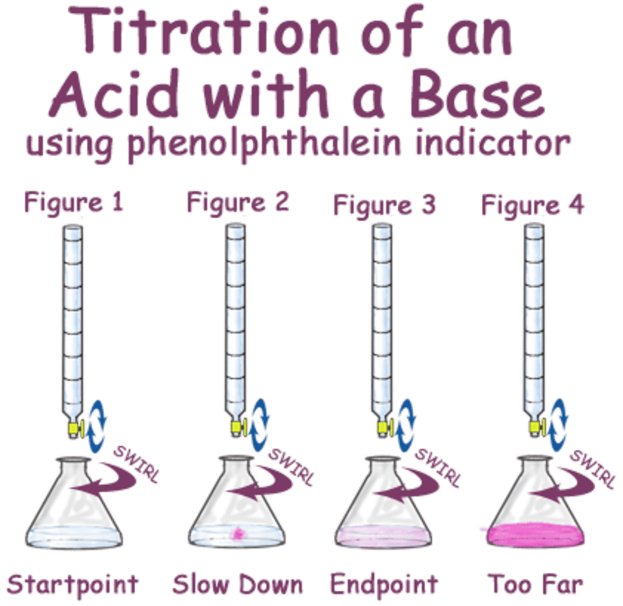 <p>A solution of known concentration is used to determine the concentration of another solution.</p>
