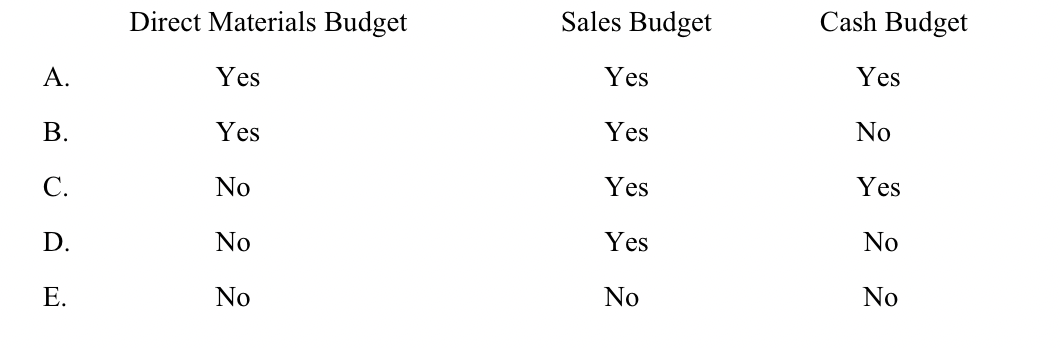<p><span>Which of the following budgets are prepared before the production budget?</span></p>