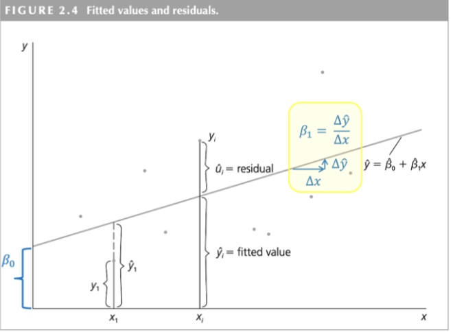 <ol><li><p>Estimated coefficient measuring the average affect of x on y. </p></li><li><p>It quantifies the average change in y arrow when x increases by one unit (slope parameter). </p></li><li><p>Partial derivative (ceteris paribus).</p></li></ol><p></p>