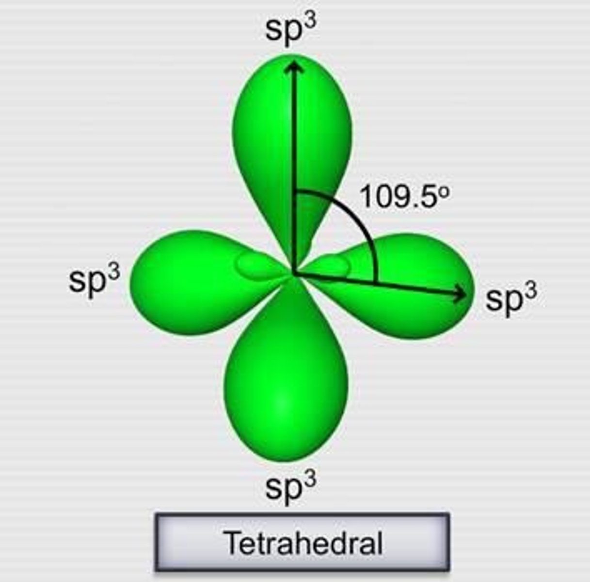 <p>sp3 hybridization with 109° bond angles.</p>
