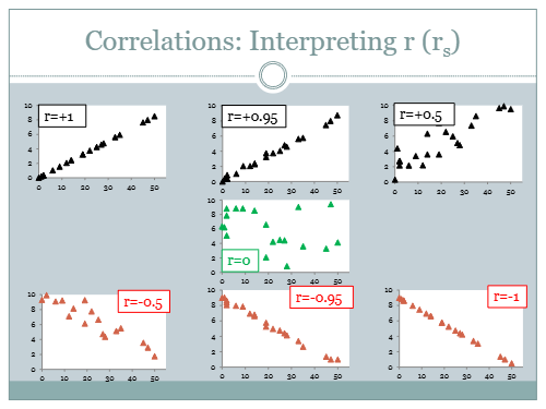 <p>r</p><p>Value between -1 and 1</p><p>Positive value = positive correlation </p><p>Negative value = negative correlation </p><p>The stronger the relationship, the closer the r is to ± 1</p><p>measures how close the data is to the line of best fit </p>