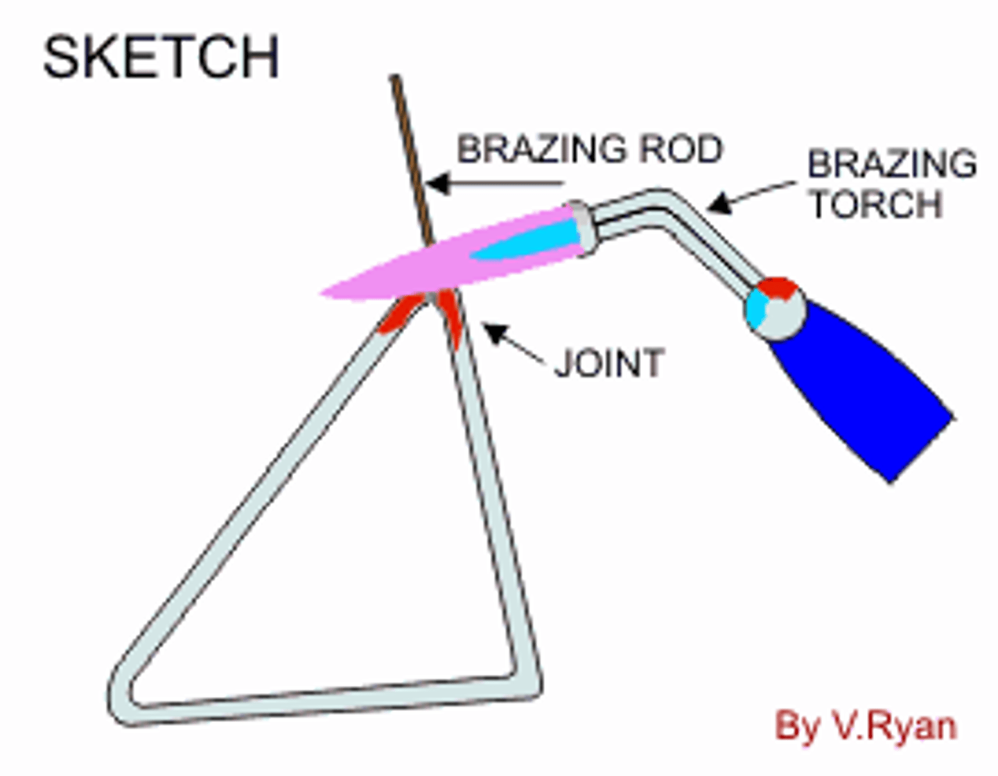 <p>1. The material to be joined is cleaned and degreased</p><p>2. The two pieces are clamped together</p><p>3. A flux is applied ( helps prevent the joint from oxidising )</p><p>4. The joint is heated using an oxy-acetylene or gas/air torch to a temperature of approximately 850 degrees</p><p>5. The brazing rod is applied to the joint area. The brazing spelter will flow along the joint by capillary action to the hottest part, so it can be made to follow the joint line by manipulating the torch</p>