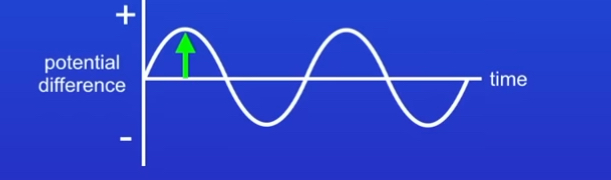 <p>When the coil is horizontal as the wire is sweeping through the magnetic filed lines as fastest possible rate </p>