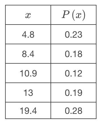 <p>What is the standard deviation for this probability distribution? <em>Round your answer to 4 decimal places.</em></p>