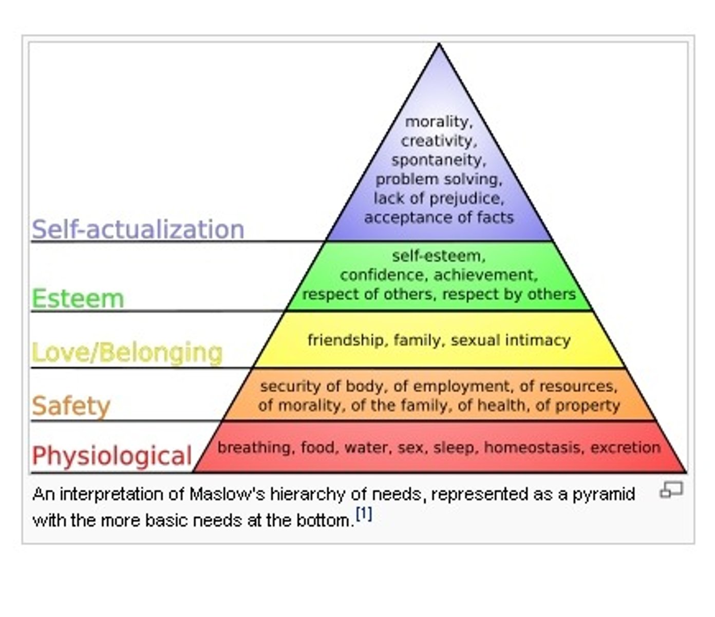 <p>Hierarchy of Needs: Humans naturally strive to satisfy needs. Lower levels must be satisfied before the individual can move on to satisfy higher level needs.</p>