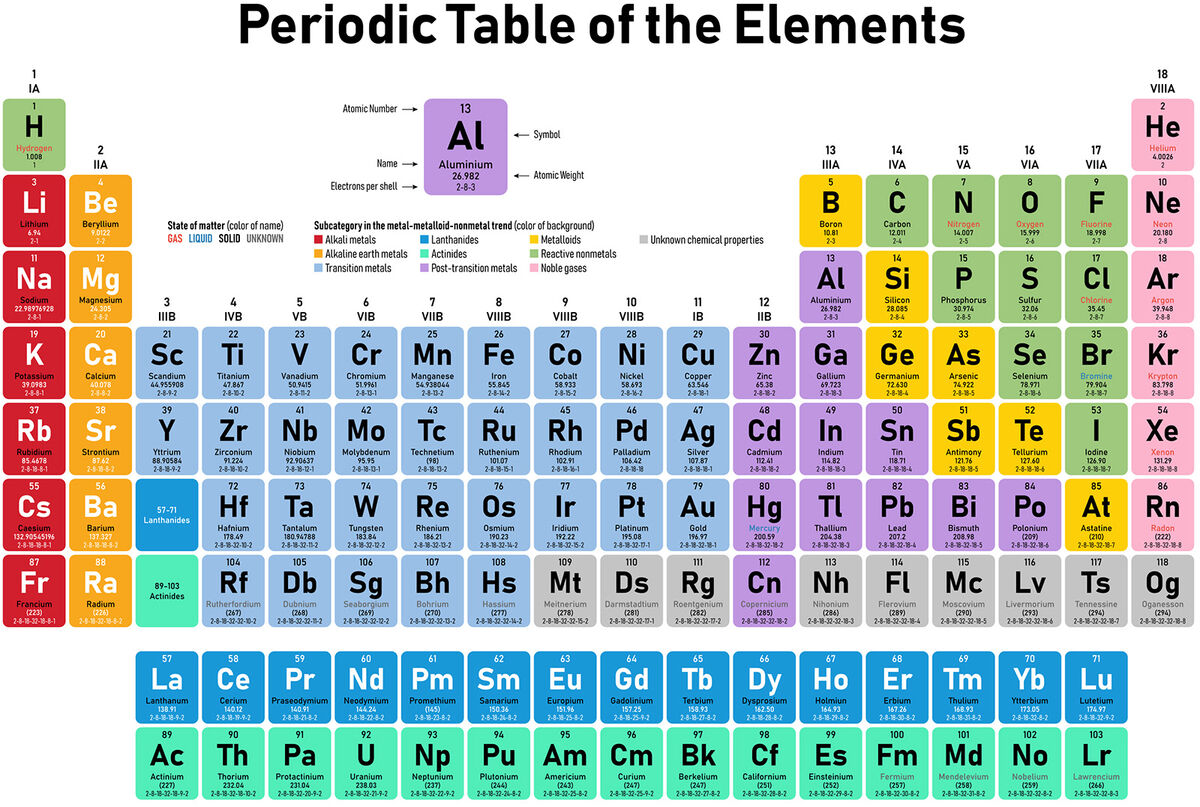 Pieces that we can’t break down and still keep their characteristics and there are 118 known elements on the PT