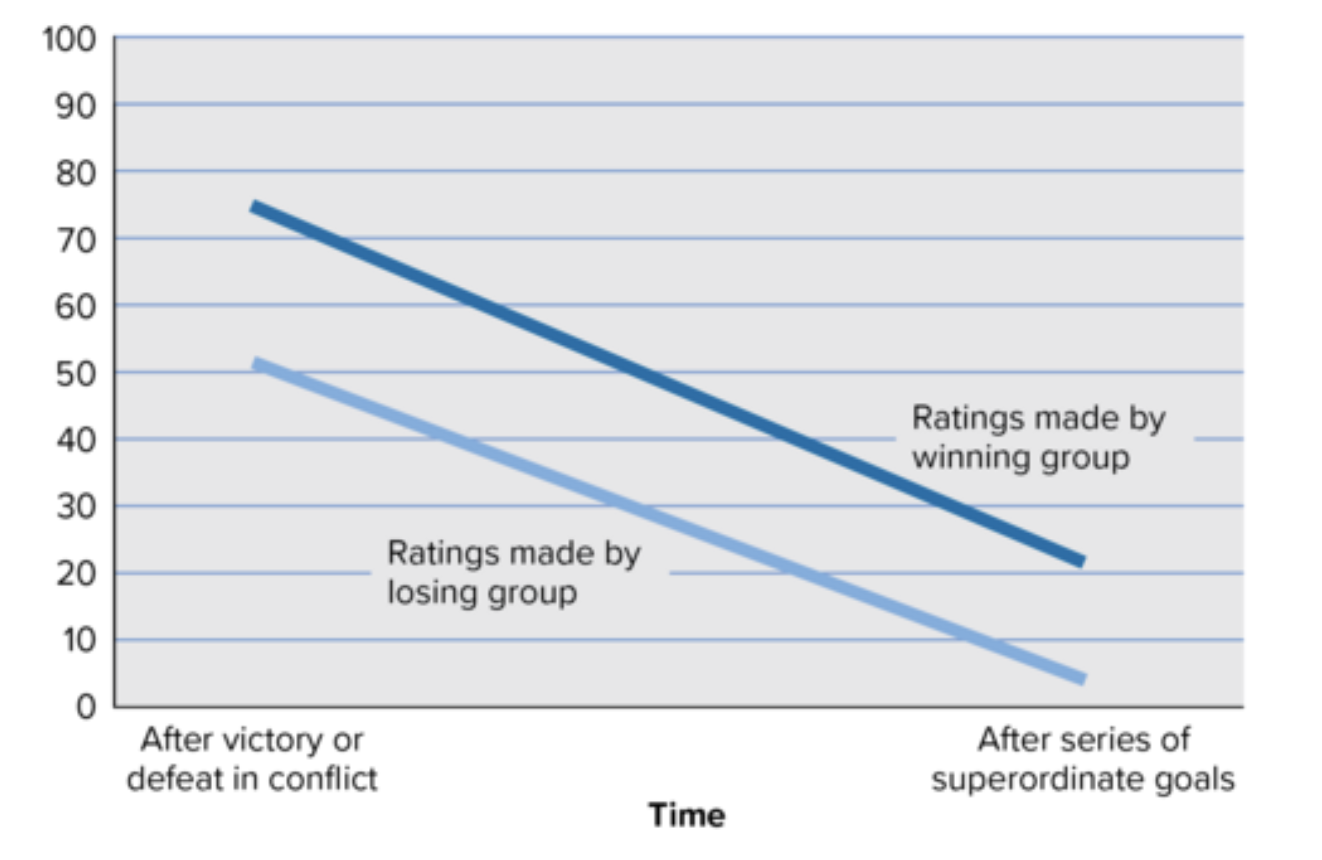<p>Sheriff (1966)</p><p></p><p>After competition, the Eagles and the Rattlers rated each other unfavourably. After they worked cooperatively to achieve superordinate goals, hostility dropped sharply.</p>