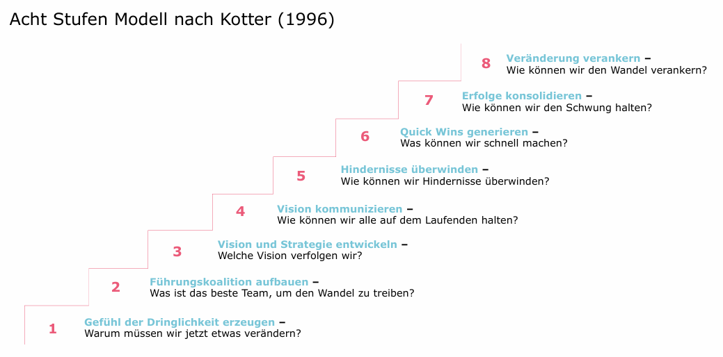 <ol><li><p><mark data-color="#d1fafa" style="background-color: rgb(209, 250, 250); color: inherit;">Gefühl der Dringlichkeit erzeugen</mark></p></li><li><p><mark data-color="#d1fafa" style="background-color: rgb(209, 250, 250); color: inherit;">Führungskoalition aufbauen</mark></p></li><li><p><mark data-color="#fffdb9" style="background-color: rgb(255, 253, 185); color: inherit;">Vision und Strategie entwickeln</mark></p></li><li><p><mark data-color="#fffdb9" style="background-color: rgb(255, 253, 185); color: inherit;">Vision und Strategie entwickeln</mark></p></li><li><p><mark data-color="#fffdb9" style="background-color: rgb(255, 253, 185); color: inherit;">Hindernisse überwinden</mark></p></li><li><p><mark data-color="#fffdb9" style="background-color: rgb(255, 253, 185); color: inherit;">Quick Wins generieren</mark></p></li><li><p><mark data-color="#ffb2fa" style="background-color: rgb(255, 178, 250); color: inherit;">Erfolge konsolidieren (festigen)</mark></p></li><li><p><mark data-color="#ffb2fa" style="background-color: rgb(255, 178, 250); color: inherit;">Veränderung verankern</mark></p></li></ol><p></p>