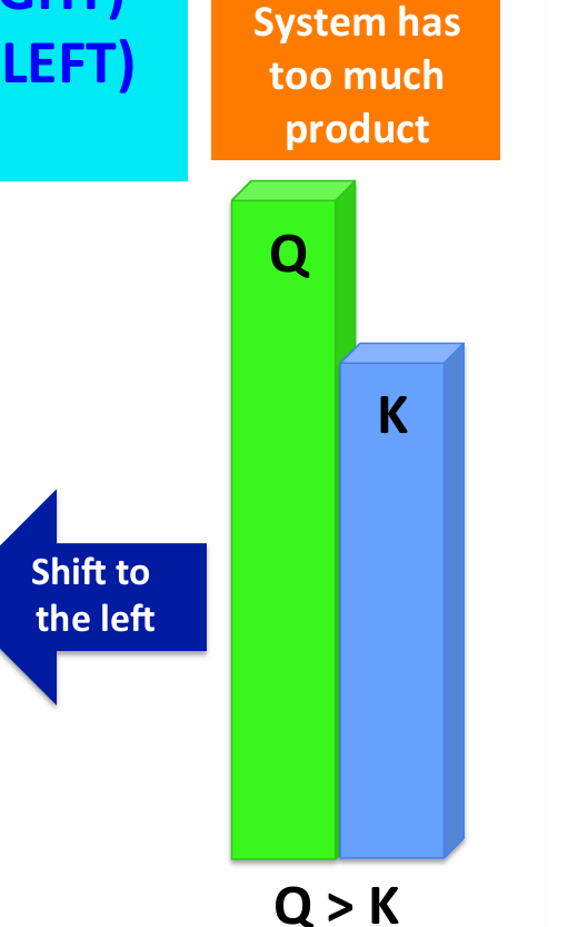 <p>If Q &gt; K </p>