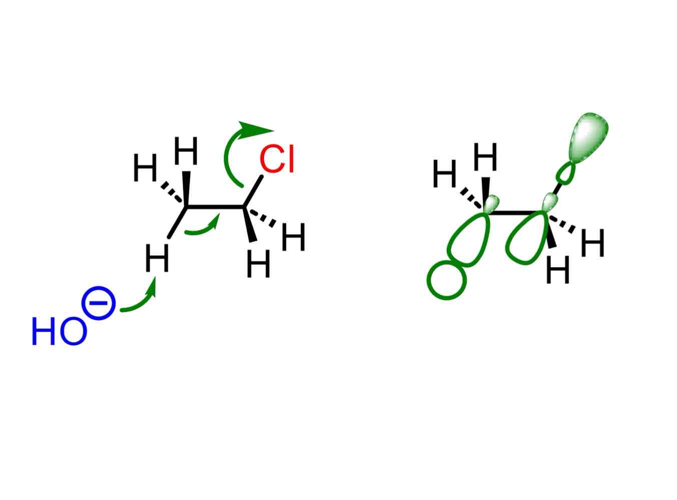 <p>Interactions between electrons that stabilize, maximized by a particular geometric arrangement which can be traced to favourable orbital overlap.</p>