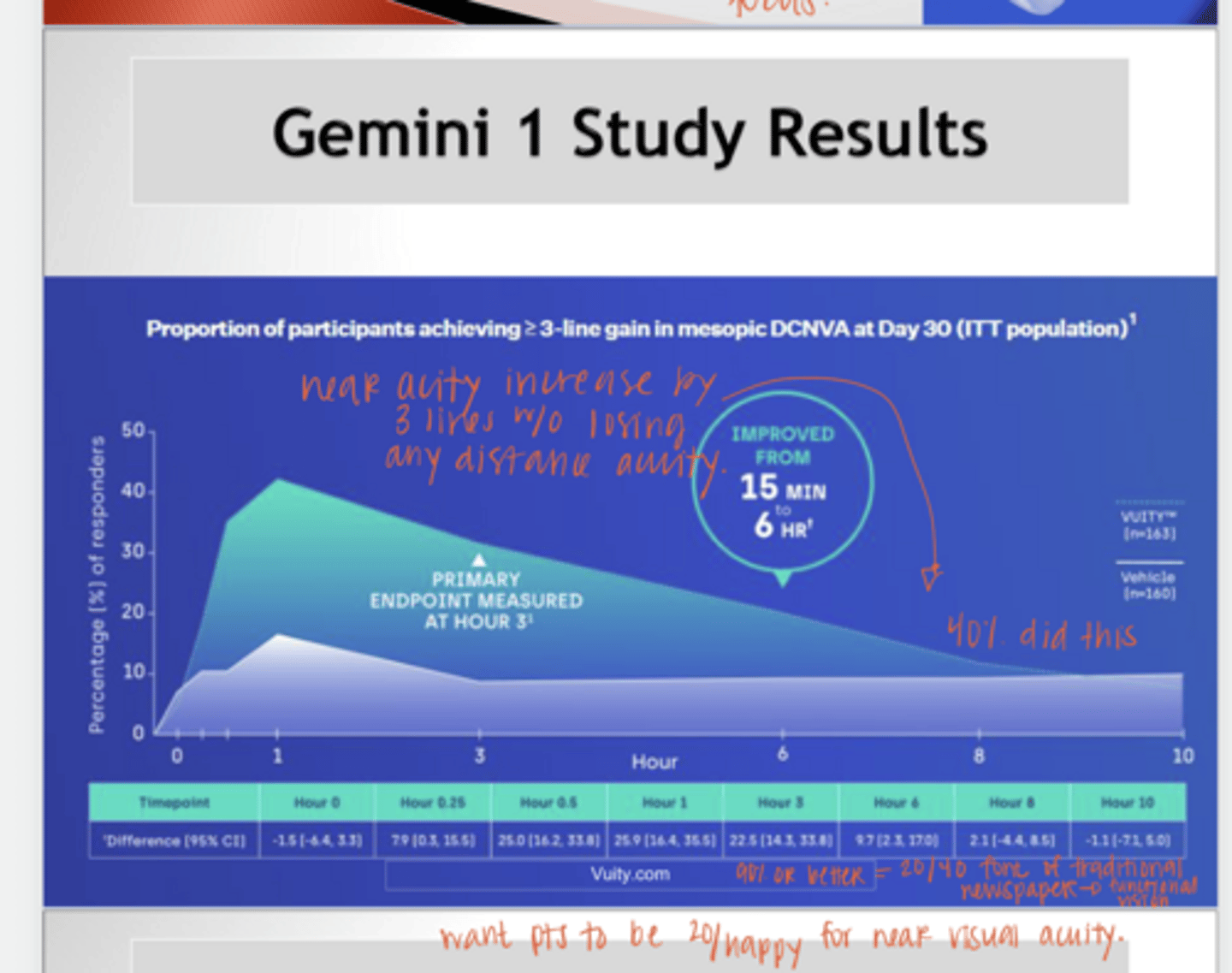 <p>What were the metrics for the approval of Vuity as a presbyopic drop by the FDA? How many people passed this metric?</p>