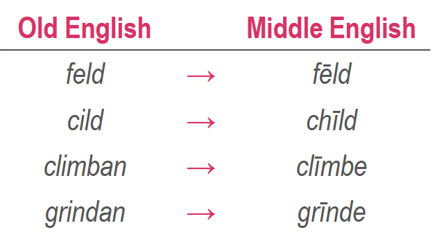 <ul><li><p>lengthening of short unstressed vowels if certain consonants followed</p></li><li><p>Short vowel was followed by liquid or nasal + homorganic sound</p></li><li><p>Homorganic sounds: same place of articulation</p><p>• Examples for homorganic sounds</p><p>- Liquid: /l/ and /d/</p><p>- Nasal: /m/ and /b/, /n/ and /d</p></li><li><p>Lengthening did not take place if a third consonant followed: in childrene the two homorganic sounds /ld/ are followed by /r/</p></li></ul><p></p>