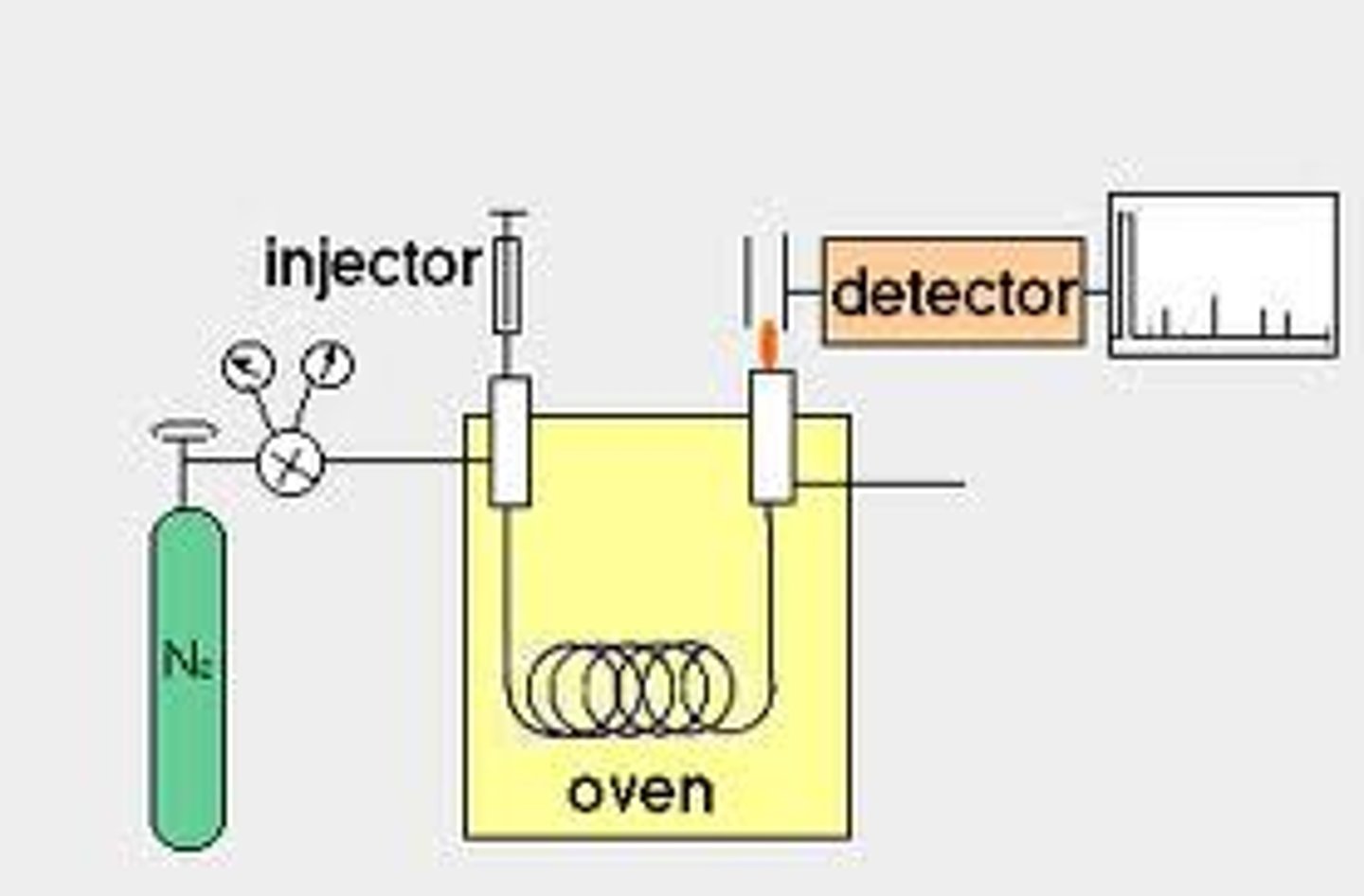 <p>Used in Gas Chromatography.</p><p>The stationary phase is a coating of silicone on the column walls. The mobile phase is an inert gas (He). The method of separation is boiling point (more volatile compound is pushed more quickly by the mobile phase). The FID burns samples in a Hydrogen flame, producing ions which produce a current proportional to the amount of sample.</p>