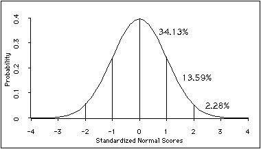 <p>symmetrical bell-shaped distribution</p>