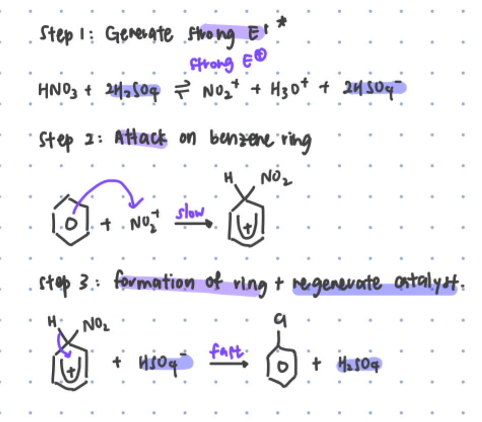 <ol><li><p>generate positively-charged electrophile</p><ul><li><p>H<sub>2</sub>SO<sub>4</sub> catalyst protonates hydroxyl group in HNO<sub>3</sub></p></li><li><p>N O bond breaks, forms H<sub>2</sub>O and NO<sup>2+</sup></p></li><li><p>overall HNO<sub>3</sub> + 2H<sub>2</sub>SO<sub>4</sub> &lt;=&gt; NO<sub>2</sub><sup>+</sup> + H<sub>3</sub>O<sup>+ </sup>+ 2HSO<sub>4</sub><sup>-</sup></p></li></ul></li><li><p>benzene has high electron density, attacks electrophile NO<sup>2+</sup> to form non-aromatic carbocation intermediate (SLOW STEP)</p></li><li><p>H-benzene bond attacks benzene carbocation to restore benzene ring’s delocalised pi electron ring system. lone pair from HSO<sub>4</sub><sup>-</sup> attacks H, regenerate catalyst H<sub>2</sub>SO<sub>4</sub></p></li></ol><p></p><p>notes:</p><ul><li><p>benzene resonance structure makes it stable → prefers substitution, doesn’t undergo addition</p></li><li><p>high activation energy since need to break resonance structure → needs lewis acid catalyst to generate strong electrophile</p></li></ul><p></p>