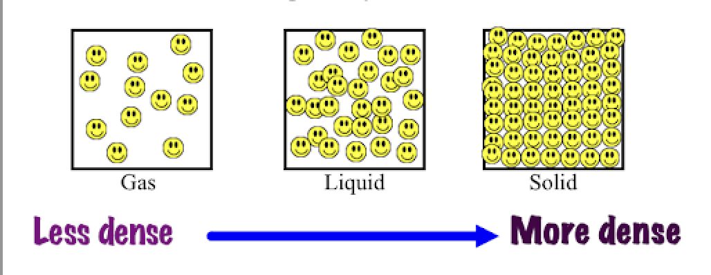 <p>what is density?</p>