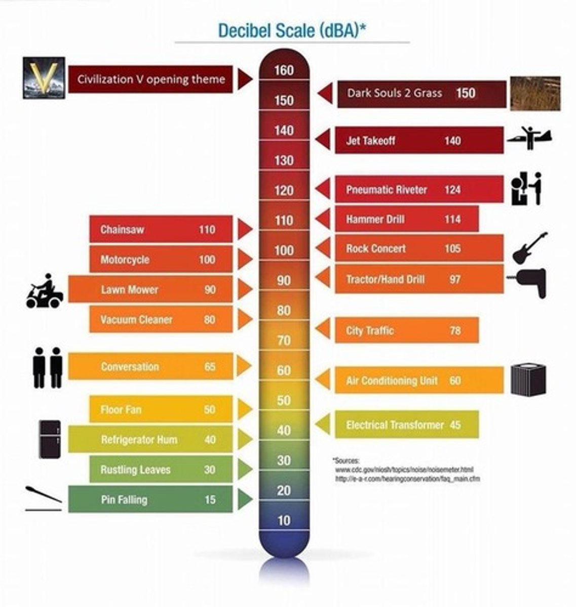 <p>Much like the pH scale is used to convert the concentration of H+ into more manageable numbers, the purpose of the Decibel Scale is to convert the Intensity of Sound into more manageable numbers.</p>