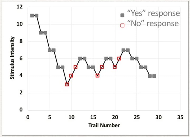 <p>staircase procedure: decreasing the stimulus intensity after 2 "yes" responses and increasing the stimulus intensity after 1 "no" response</p>