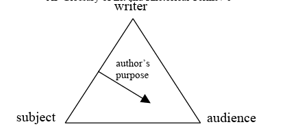 <p><strong>Aristotle’s Rhetorical Triangle</strong></p>
