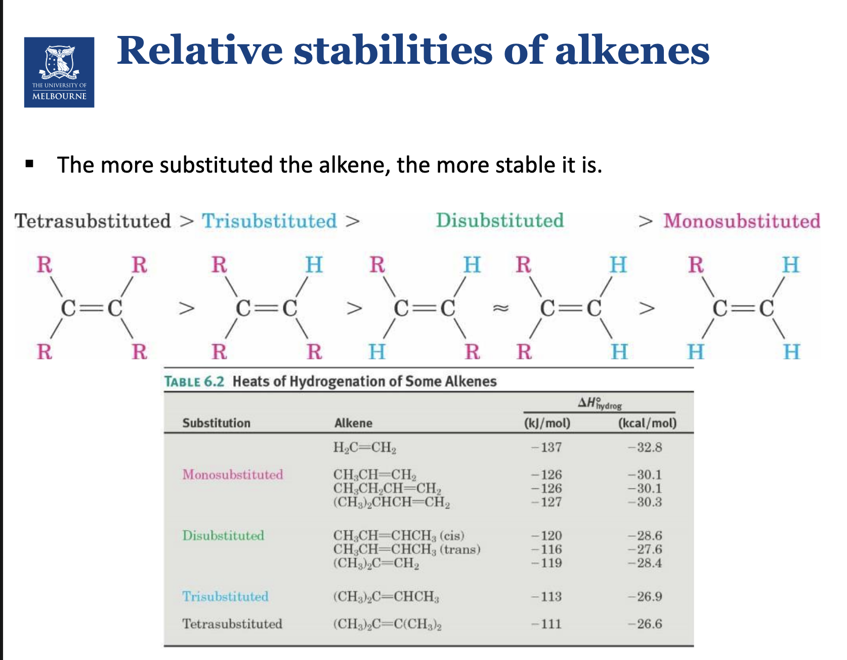 <p>Cis is generally less stable than the trans.<br><br>Steric seperation, wanting the bulky chemical groups to be as far away from each other.</p>