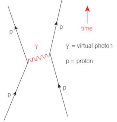 <p>like charges repel </p><p>opposite charges attract </p><p>e.g. EM force between protons - photon transfers momentum so protons repel </p>