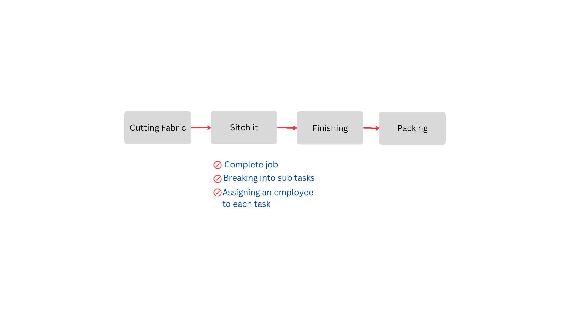 <p>This is a process of separation of a work into numer of tasks,with each task performed by a separate person or group of persons</p>