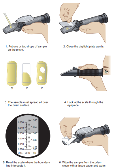 Figure 3: Steps in the use of the urine-specific gravity refractometer