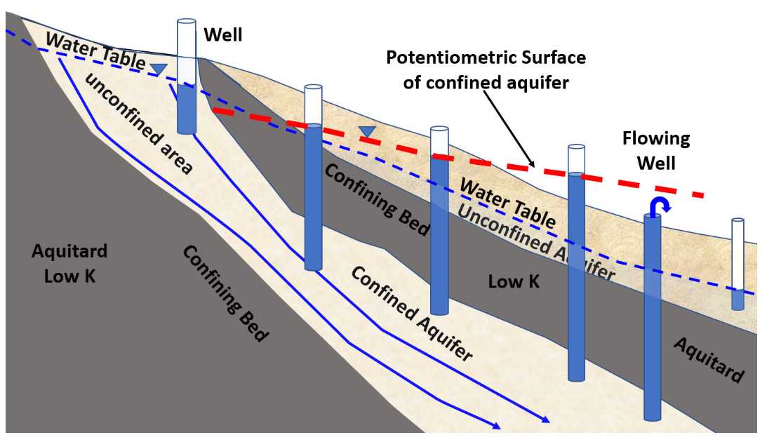 <p>surface that represents the pressure level to which water would rise in a well drilled into a confined aquifer. </p>