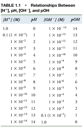 <p>The relationship is <strong><u>inverse </u></strong>because of the <strong>logarith.</strong></p><ul><li><p class="ds-markdown-paragraph"><strong>Inverse:</strong> This is the key point you made. As one goes up, the other goes down.</p><ul><li><p class="ds-markdown-paragraph"><strong>If [H⁺] increases, pH decreases.</strong></p></li><li><p class="ds-markdown-paragraph"><strong>If [H⁺] decreases, pH increases.</strong></p></li></ul></li><li><p class="ds-markdown-paragraph"><strong>Logarithmic:</strong> The pH scale is not a linear scale; it's a base-10 logarithmic scale. This means each whole pH unit represents a <strong>tenfold (10x) change</strong> in [H⁺].</p><ul><li><p class="ds-markdown-paragraph">A solution with pH 5 has <strong>10 times more</strong> H⁺ ions than a solution with pH 6.</p></li><li><p class="ds-markdown-paragraph">A solution with pH 3 has <strong>10,000 times more</strong> H⁺ ions than a solution with pH 7 (because 10⁴ = 10,000).</p></li></ul></li></ul><p class="ds-markdown-paragraph"><strong>pH = -log₁₀[H⁺]</strong></p>