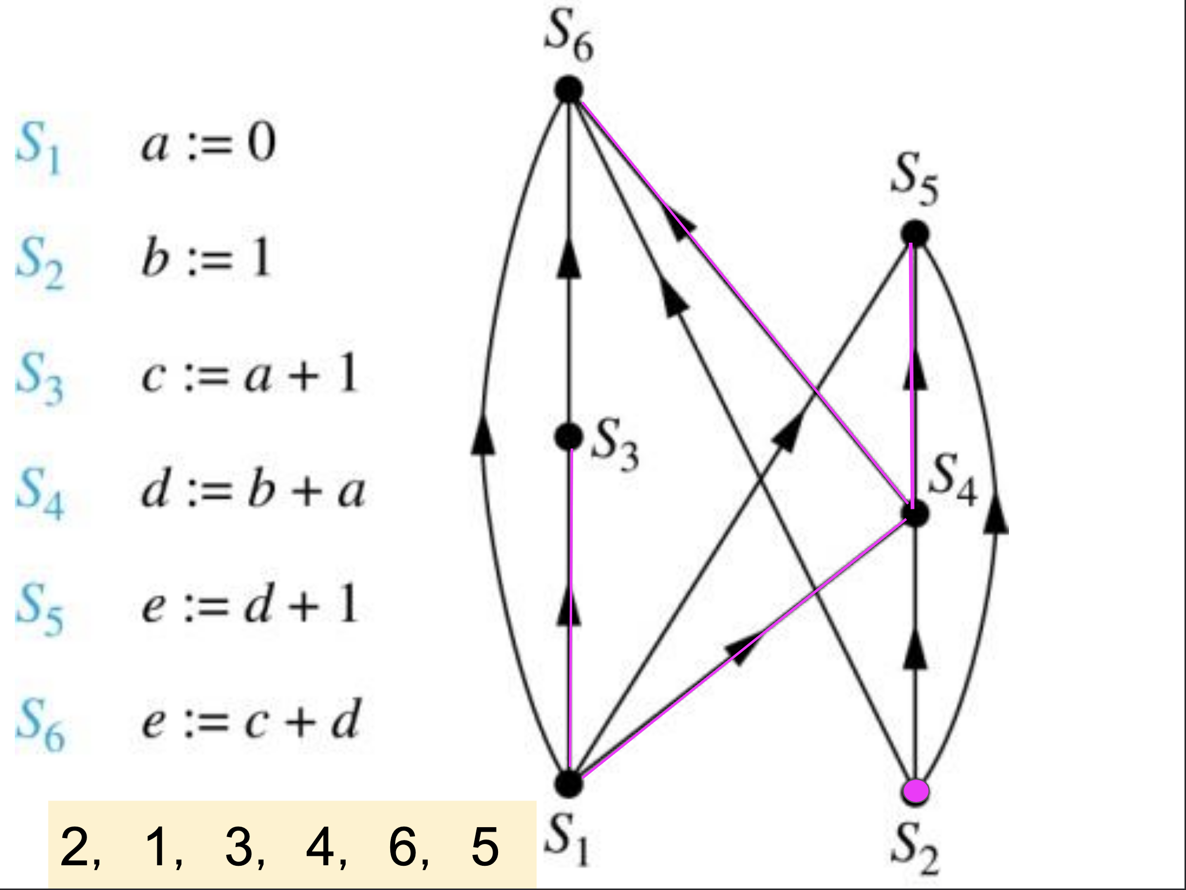 <p>Topological Sort</p>