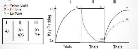 <p>if we try to change a conditioned inhibitor to be a conditioned excitor, does it take longer than usual?</p><p>-Yes, learning that x=food takes longer because of previous inhibitory training that x=no food</p>