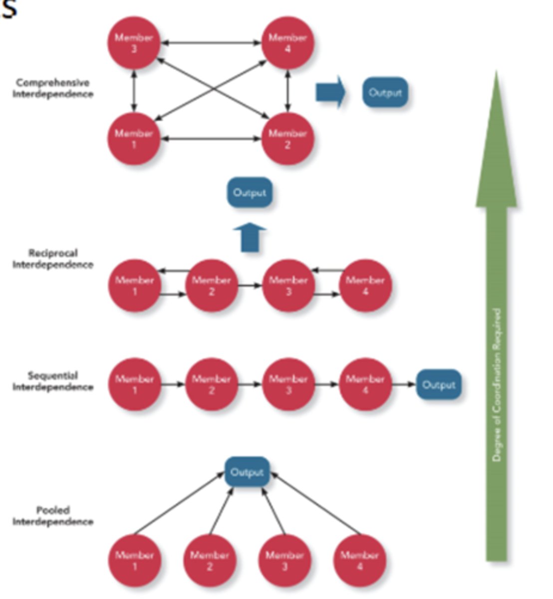 <p>A form of task independence in which group members complete their work assignments independently, and then their work is simply added together to represent the group's output.</p>