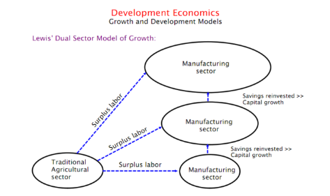 <p>Excess labor on farms was attracted to higher wage earnings in the city</p><ul><li><p>Assumes there is a small urban industrial area surrounded by a large agricultural area which experiences surplus labor situations</p></li></ul><p></p>