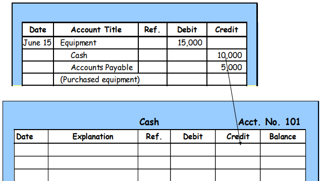 <p>This is a <strong>process of transferring amounts</strong> or debits and credits from the<strong> journal to the ledger.</strong> Each account has a separate ledger page, such as the cash ledger shown.</p>